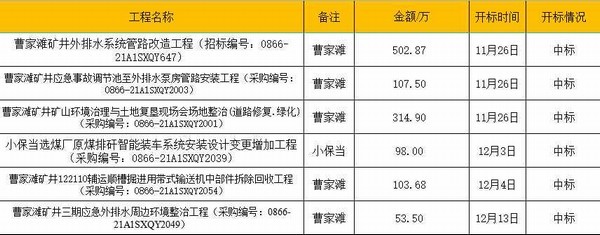 陜煤建設(shè)洗選煤運營公司承攬又傳佳訊